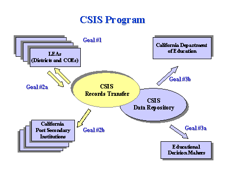 CSIS Program