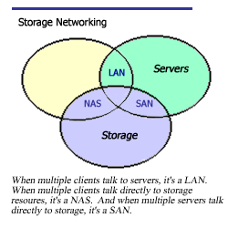 Storage Networking Diagram
