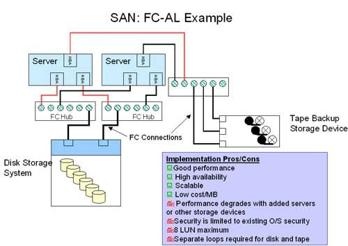 SAN: FC-AL Example