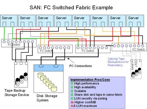 SAN: FC Switched Fabric Example